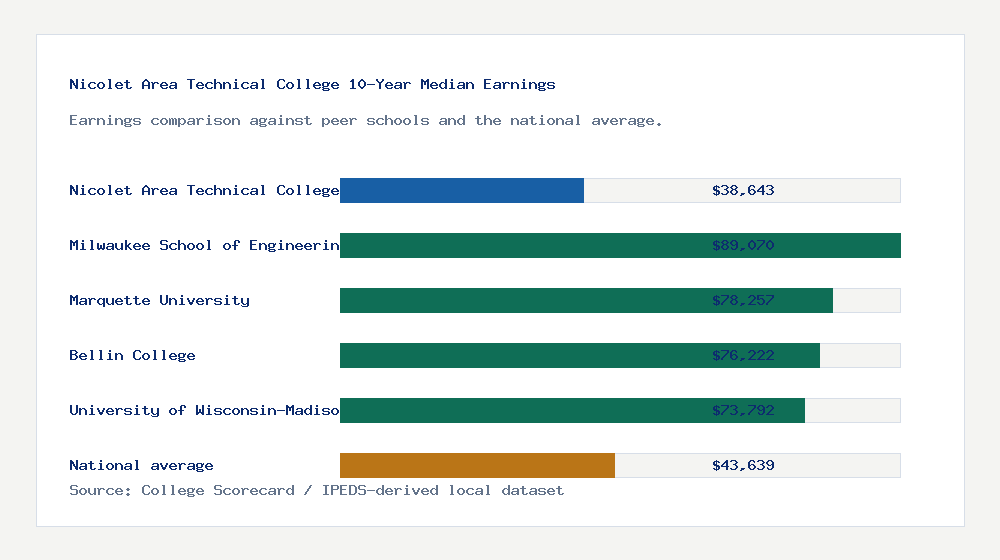 Nicolet Area Technical College earnings comparison bar chart - $38,643 median 10-year earnings compared with peer schools and the national average