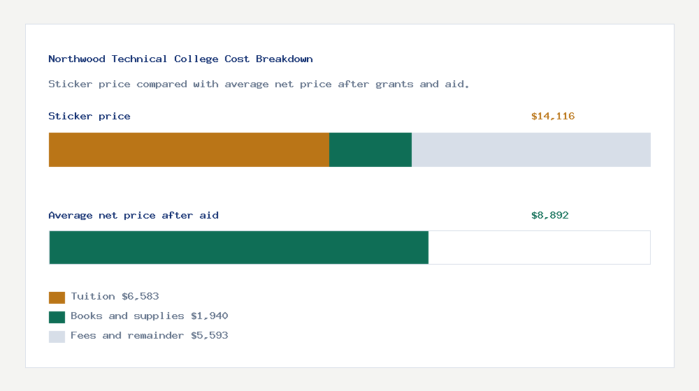 Northwood Technical College cost of attendance breakdown - $6,583 tuition vs $8,892 average net price after financial aid
