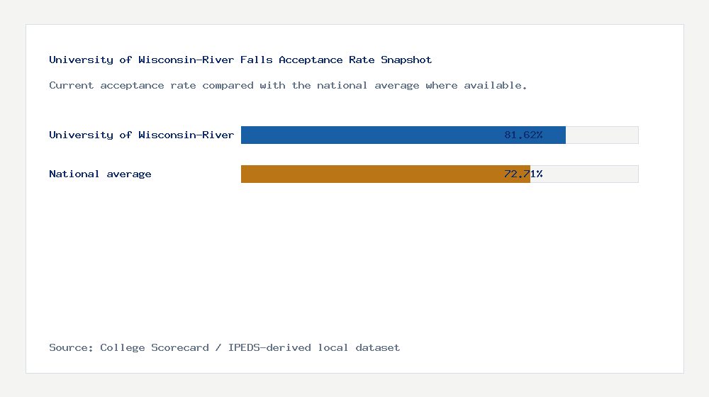 University of Wisconsin-River Falls acceptance rate chart showing 81.62% acceptance rate compared with the national average
