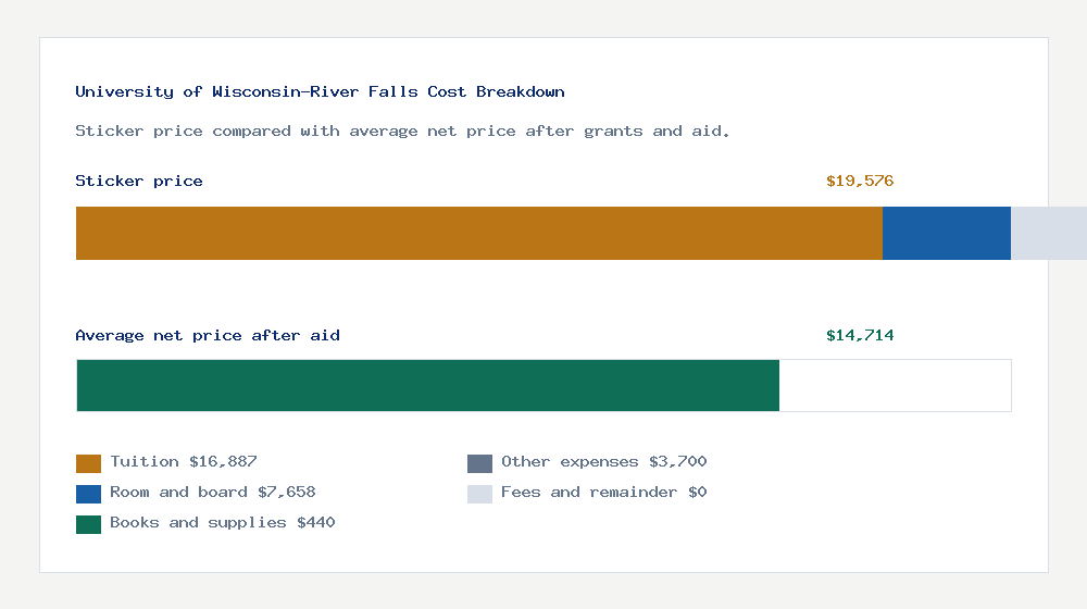 University of Wisconsin-River Falls cost of attendance breakdown - $16,887 tuition vs $14,714 average net price after financial aid