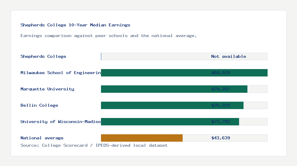 Shepherds College earnings comparison bar chart - Not available median 10-year earnings compared with peer schools and the national average