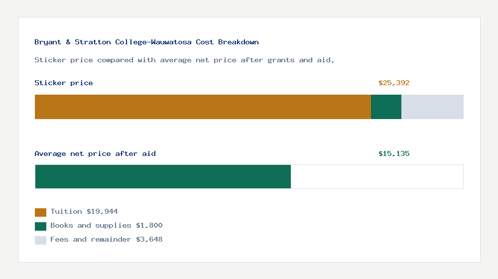 Bryant & Stratton College-Wauwatosa cost of attendance breakdown - $19,944 tuition vs $15,135 average net price after financial aid