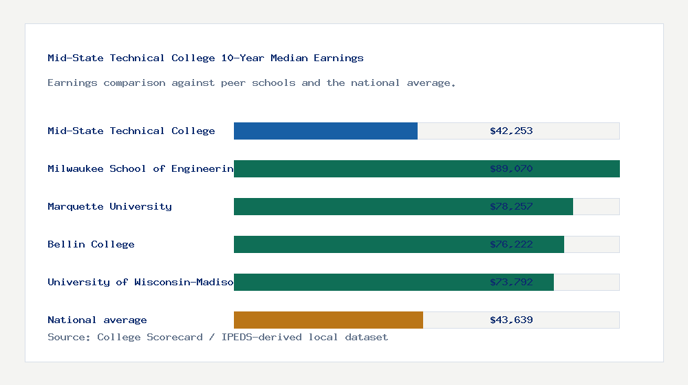 Mid-State Technical College earnings comparison bar chart - $42,253 median 10-year earnings compared with peer schools and the national average