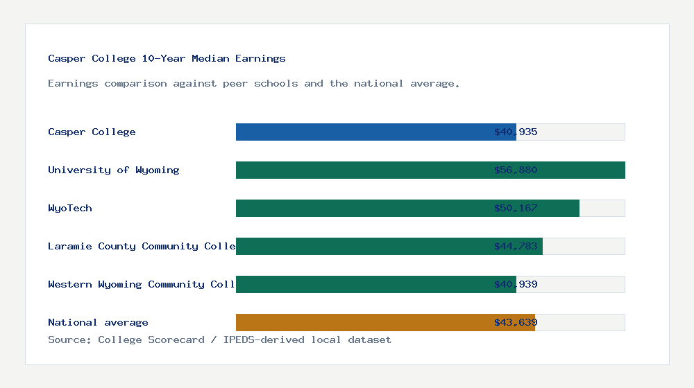 Casper College earnings comparison bar chart - $40,935 median 10-year earnings compared with peer schools and the national average