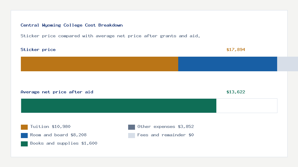 Central Wyoming College cost of attendance breakdown - $10,980 tuition vs $13,622 average net price after financial aid