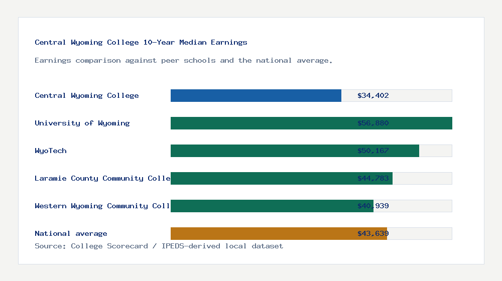 Central Wyoming College earnings comparison bar chart - $34,402 median 10-year earnings compared with peer schools and the national average